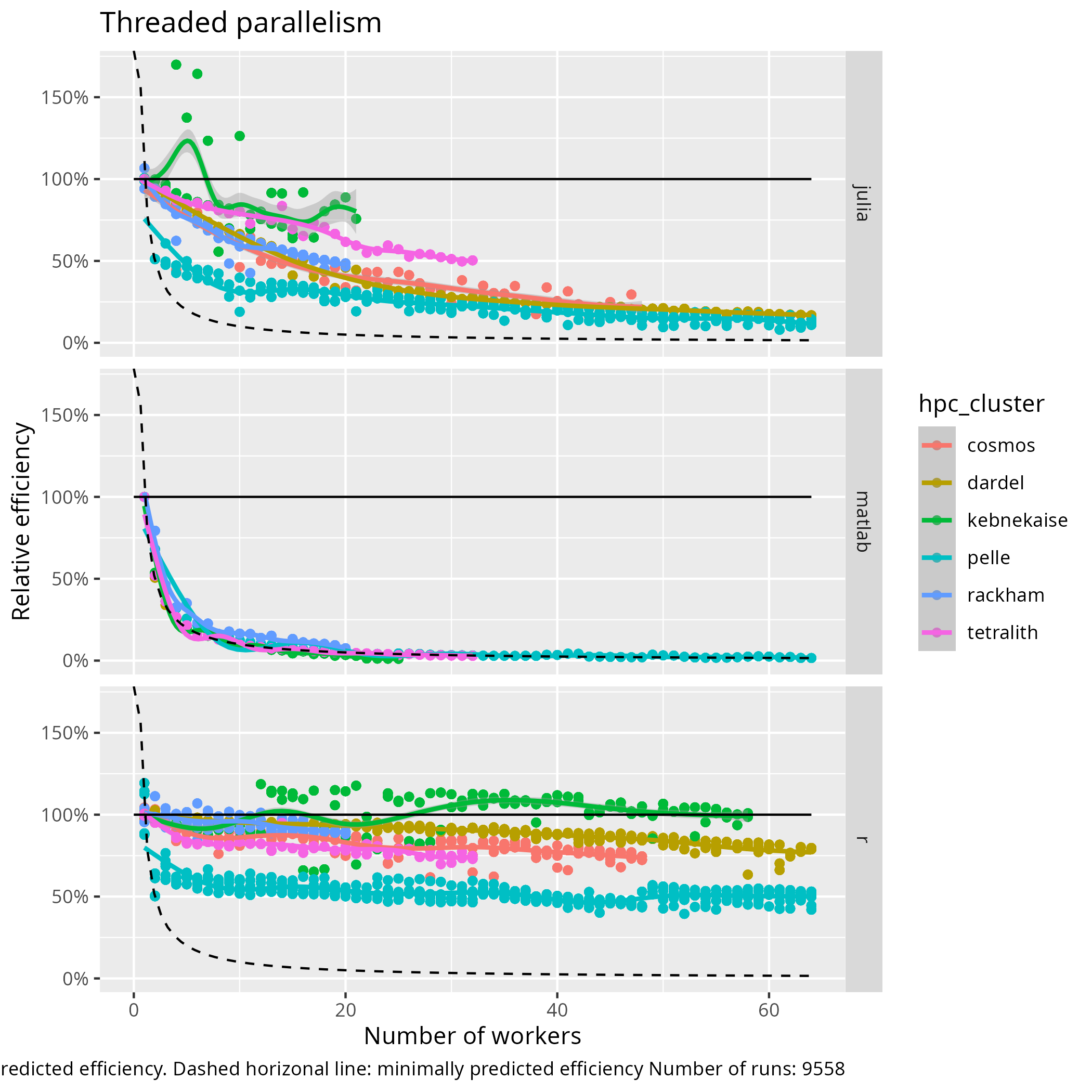 Benchmark results: efficiency