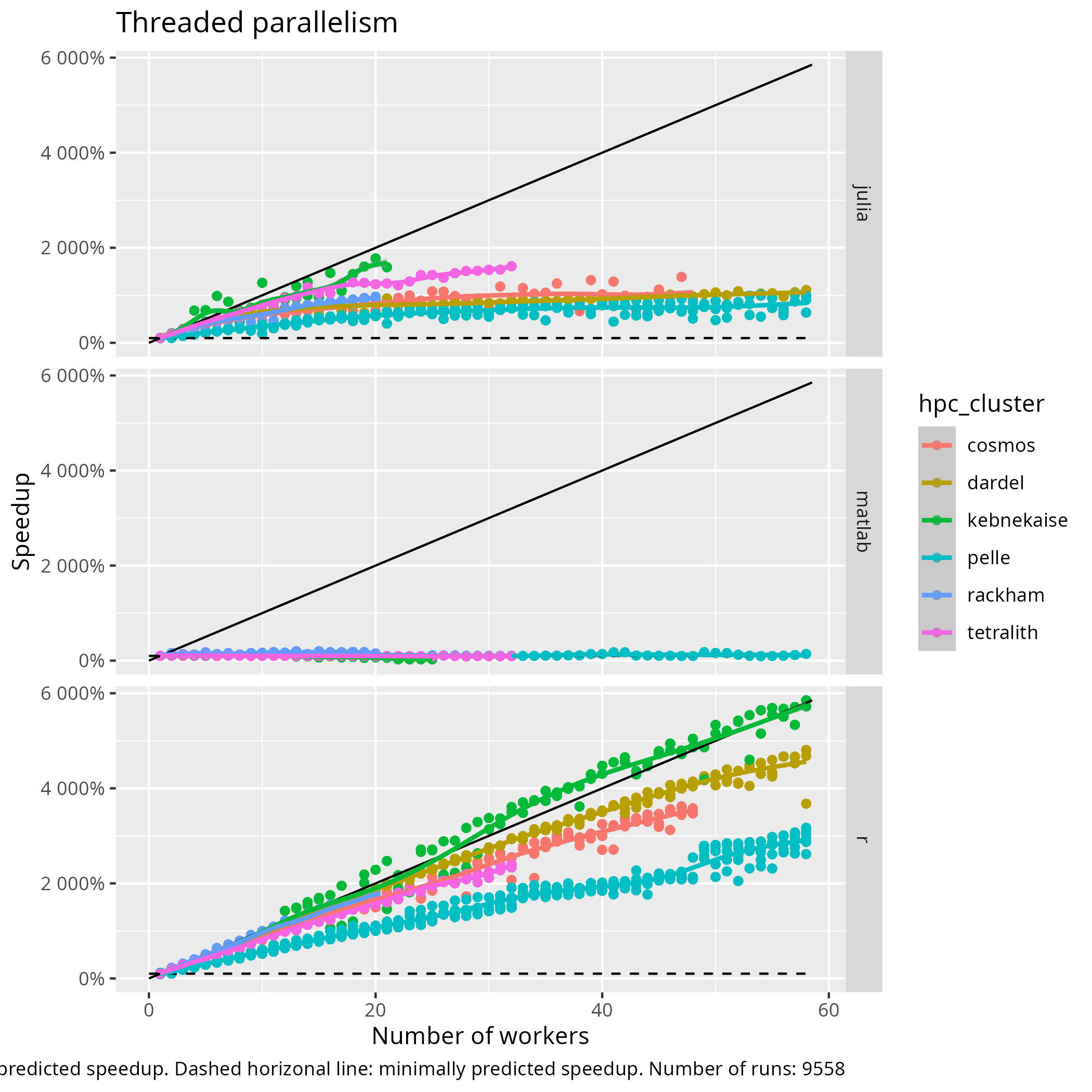 Benchmark results: speedup