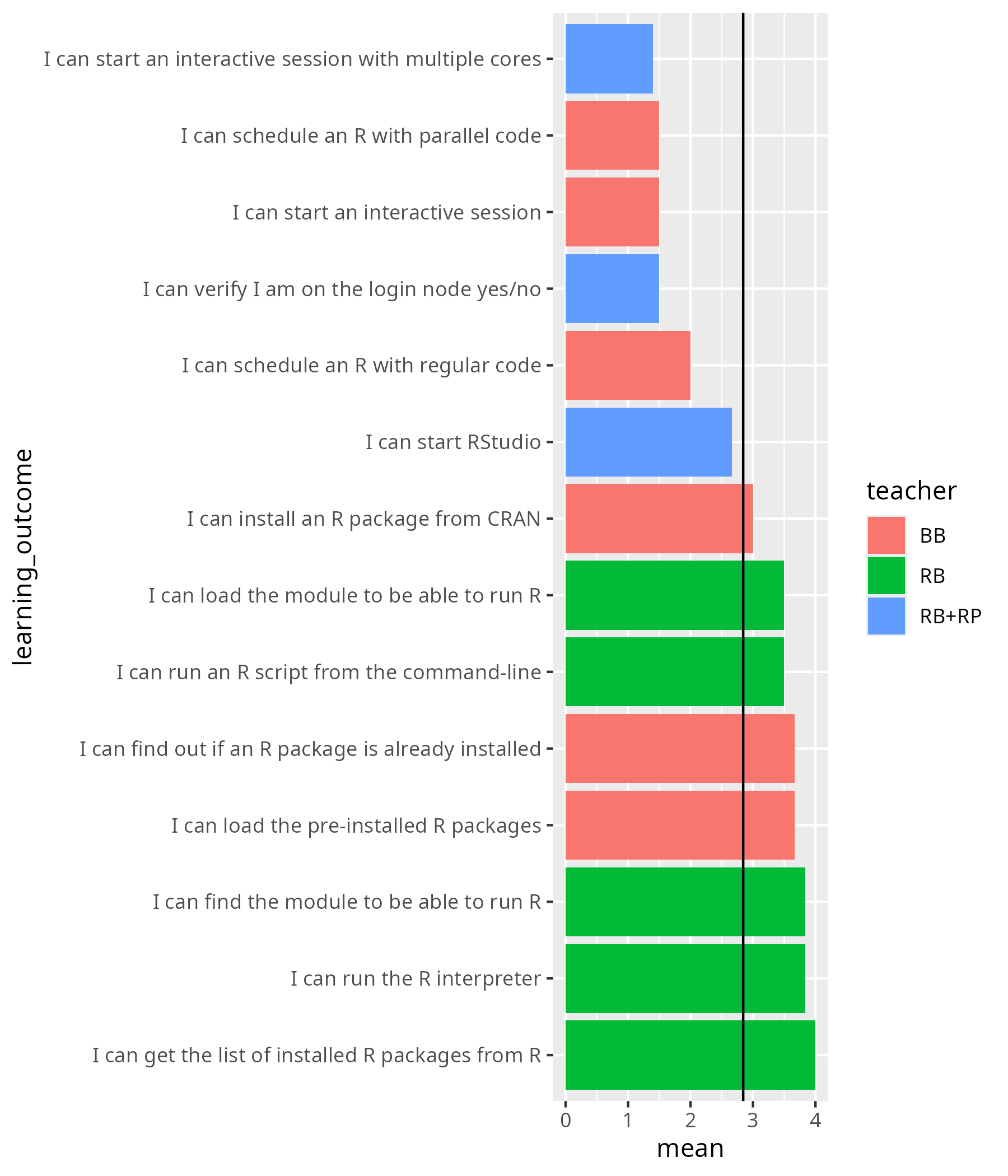 Average confidences per question