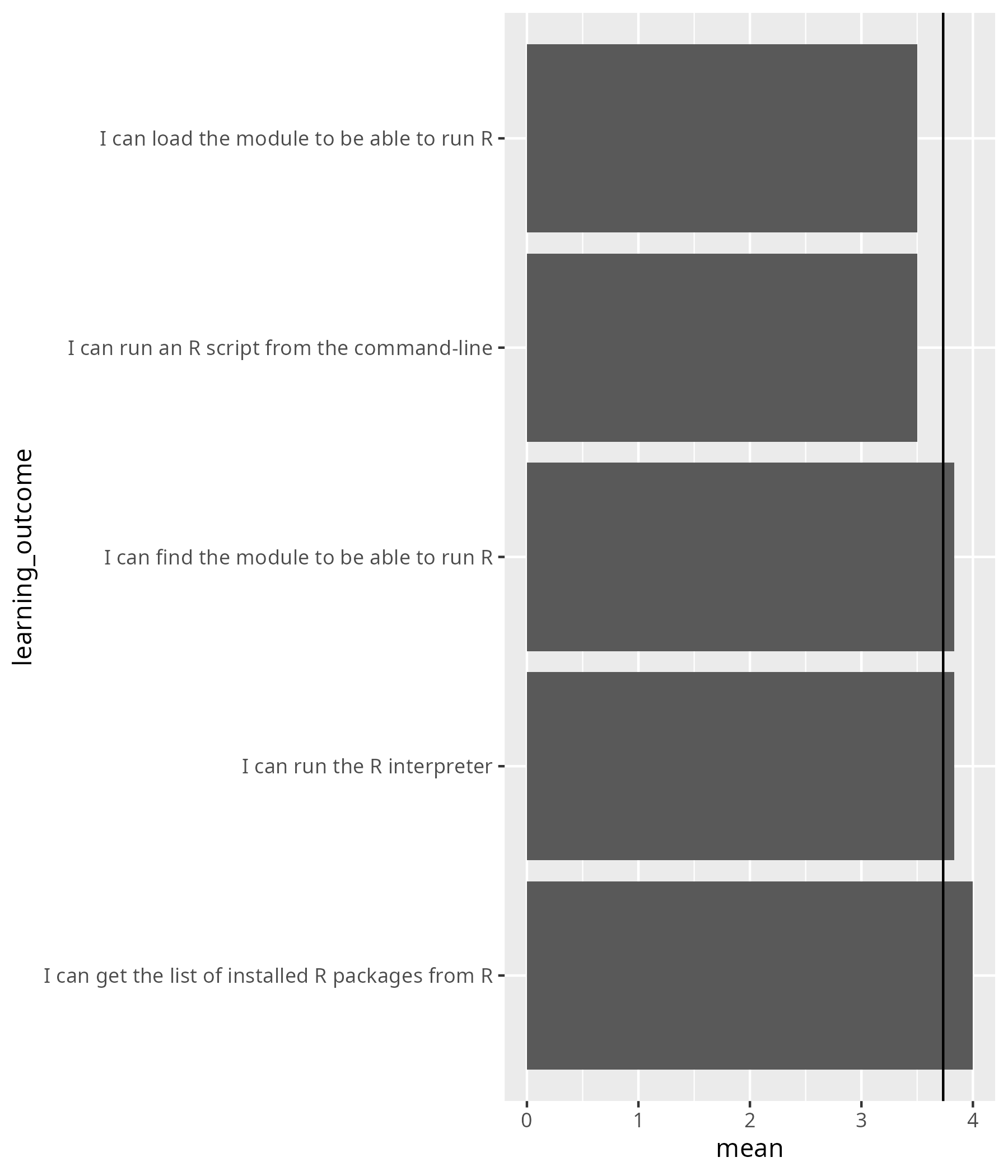 Average confidences per question for my sessions