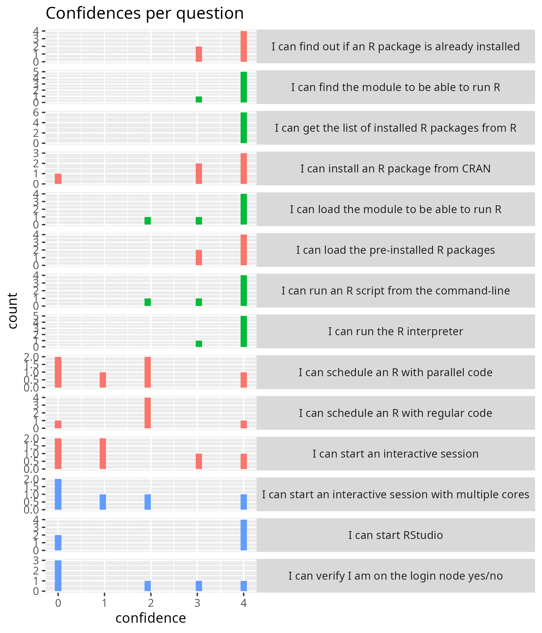 Confidences per question