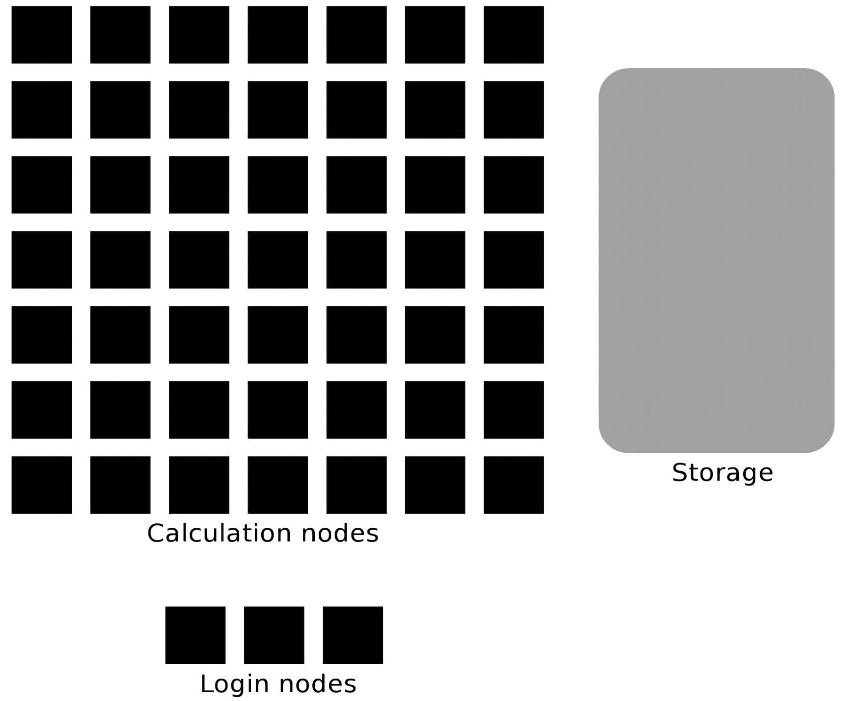 Multiple nodes