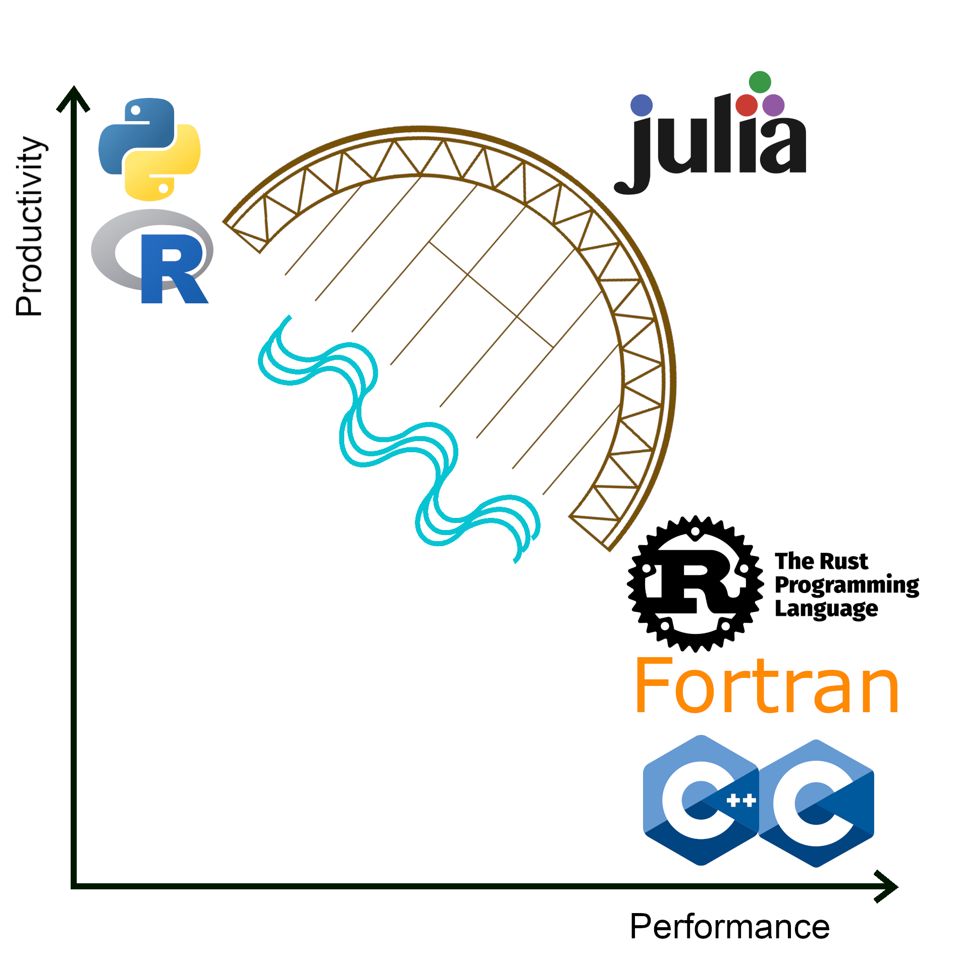 On orthogonal axis of productivity and performance,