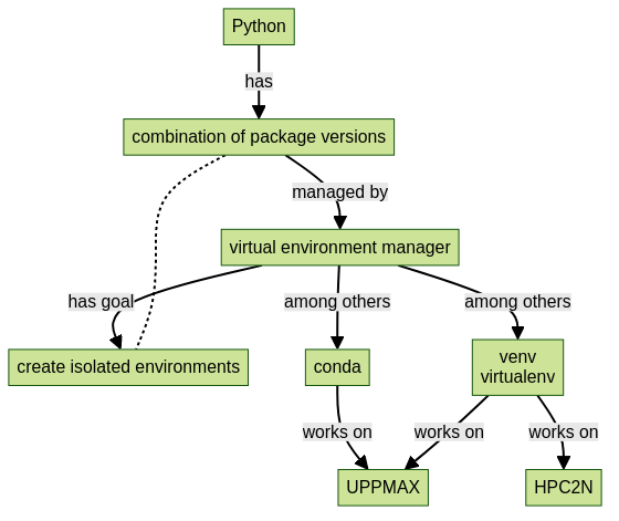 flowchart TD
  python[Python]
  package_versions[combination of package versions]
  virtual_environment_manager[virtual environment manager]
  create_isolated_environments[create isolated environments]
  venv[venv\nvirtualenv]
  conda[conda]
  uppmax[UPPMAX]
  hpc2n[HPC2N]

  python -->|has| package_versions
  package_versions -->|managed by|virtual_environment_manager
  virtual_environment_manager --> |has goal|create_isolated_environments
  package_versions -.- create_isolated_environments
  virtual_environment_manager --> |among others|conda
  virtual_environment_manager --> |among others|venv

  conda -->|works on|uppmax
  venv -->|works on|uppmax
  venv -->|works on|hpc2n