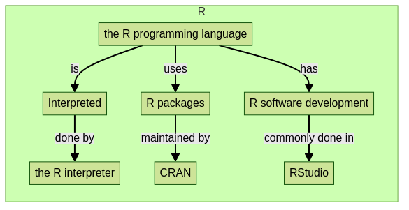 flowchart TD

    subgraph r[R]
      r_interpreter[the R interpreter]
      r_packages[R packages]
      r_language[the R programming language]
      r_dev[R software development]
      rstudio[RStudio]

      interpreted_language[Interpreted]
      cran[CRAN]
    end

    r_language --> |has| r_dev
    r_language --> |is| interpreted_language 
    r_language --> |uses| r_packages
    interpreted_language --> |done by| r_interpreter
    r_packages --> |maintained by| cran
    r_dev --> |commonly done in| rstudio