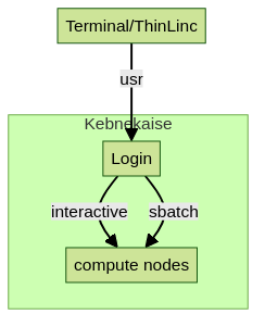graph TB


        Terminal/ThinLinc -- usr --> Node1
        

        subgraph "Kebnekaise"
        Node1[Login] -- interactive --> Node2[compute nodes]
        Node1 -- sbatch --> Node2
        end