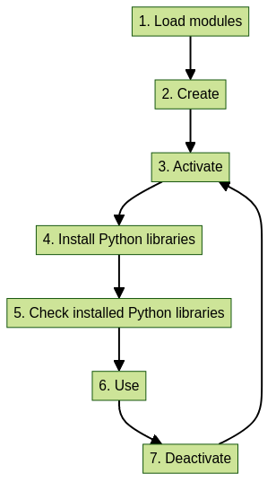 flowchart TD
  load_modules[1. Load modules]
  create[2. Create]
  activate[3. Activate]
  install_libraries[4. Install Python libraries]
  check[5. Check installed Python libraries]
  use[6. Use]
  deactivate[7. Deactivate]

  load_modules --> create
  create --> activate
  activate --> install_libraries
  install_libraries --> check
  check --> use
  use --> deactivate
  deactivate --> activate