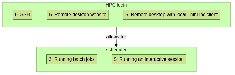 flowchart TD

    subgraph login[HPC login]
      ssh[0. SSH]
      remote_desktop_website[5. Remote desktop website]
      remote_desktop_local_thinlinc_client[5. Remote desktop with local ThinLinc client]
    end
    subgraph scheduler[scheduler]
      running_batch_jobs[3. Running batch jobs]
      running_interactive_session[5. Running an interactive session]
    end
  
    login --> |allows for| scheduler