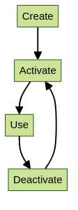 flowchart TD
  create[Create]
  activate[Activate]
  use[Use]
  deactivate[Deactivate]

  create --> activate
  activate --> use
  use --> deactivate
  deactivate --> activate