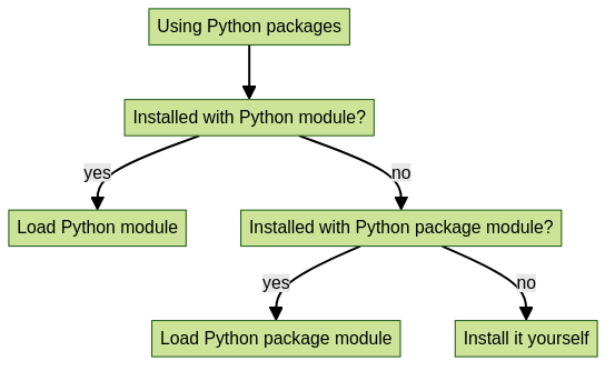 flowchart TD
  using_python_packages[Using Python packages]
  installed_with_python[Installed with Python module?]
  use_python[Load Python module]
  installed_with_module[Installed with Python package module?]
  use_module[Load Python package module]
  install_yourself[Install it yourself]

  using_python_packages --> installed_with_python
  installed_with_python -->|yes|use_python
  installed_with_python -->|no|installed_with_module
  installed_with_module -->|yes|use_module
  installed_with_module -->|no|install_yourself