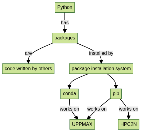 flowchart TD
  python[Python]
  packages[packages]
  code_written_by_others[code written by others]
  package_install_system[package installation system]
  pip[pip]
  conda[conda]
  uppmax[UPPMAX]
  hpc2n[HPC2N]

  python -->|has| packages
  packages -->|are|code_written_by_others
  packages -->|installed by|package_install_system
  package_install_system --> pip
  package_install_system --> conda
  conda -->|works on|uppmax
  pip -->|works on|uppmax
  pip -->|works on|hpc2n