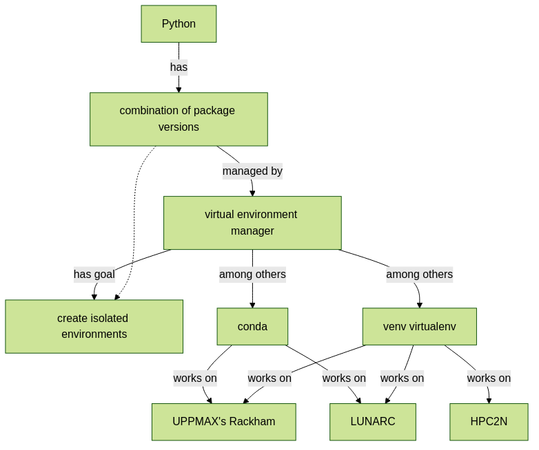 flowchart TD
  python[Python]
  package_versions[combination of package versions]
  virtual_environment_manager[virtual environment manager]
  create_isolated_environments[create isolated environments]
  venv[venv virtualenv]
  conda[conda]
  hpc2n[HPC2N]
  lunarc[LUNARC]
  uppmax[UPPMAX's Rackham]

  python -->|has| package_versions
  package_versions -->|managed by|virtual_environment_manager
  virtual_environment_manager --> |has goal|create_isolated_environments
  package_versions -.- create_isolated_environments
  virtual_environment_manager --> |among others|conda
  virtual_environment_manager --> |among others|venv

  conda -->|works on|uppmax
  conda -->|works on|lunarc
  venv -->|works on|uppmax
  venv -->|works on|hpc2n
  venv -->|works on|lunarc