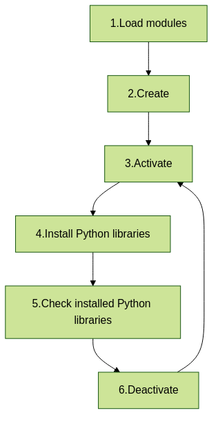 flowchart TD
  load_modules[1.Load modules]
  create[2.Create]
  activate[3.Activate]
  install_libraries[4.Install Python libraries]
  check[5.Check installed Python libraries]
  deactivate[6.Deactivate]

  load_modules --> create
  create --> activate
  activate --> install_libraries
  install_libraries --> check
  check --> deactivate
  deactivate --> activate