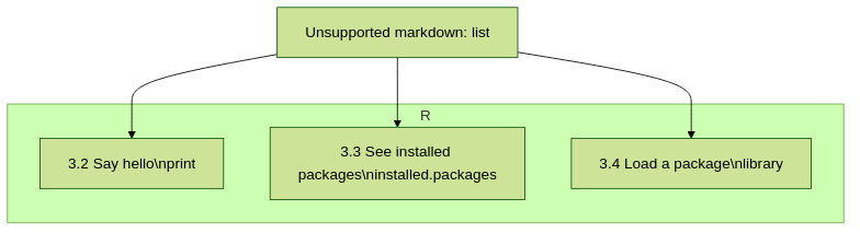 flowchart TD

  subgraph R
    say_hello[3.2 Say hello\nprint]
    see_installed_packages[3.3 See installed packages\ninstalled.packages]
    load_package[3.4 Load a package\nlibrary]
  end
  run_r_script[4. Run an R script\nRscript]

  run_r_script --> say_hello
  run_r_script --> see_installed_packages
  run_r_script --> load_package