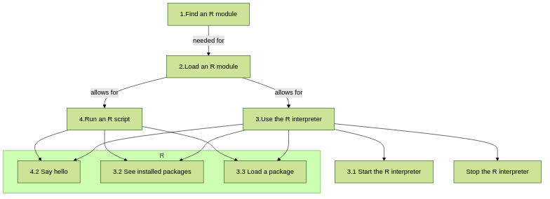 flowchart TD

  find_r_module[1.Find an R module]
  load_r_module[2.Load an R module]
  use_r_interpreter[3.Use the R interpreter]
  start_r_interpreter[3.1 Start the R interpreter]
  subgraph R
    say_hello[4.2 Say hello]
    see_installed_packages[3.2 See installed packages]
    load_package[3.3 Load a package]
  end
  stop_r_interpreter[Stop the R interpreter]
  run_r_script[4.Run an R script]

  find_r_module --> |needed for| load_r_module
  load_r_module --> |allows for| use_r_interpreter
  load_r_module --> |allows for| run_r_script  

  use_r_interpreter --> start_r_interpreter
  use_r_interpreter --> say_hello
  use_r_interpreter --> see_installed_packages
  use_r_interpreter --> load_package
  use_r_interpreter --> stop_r_interpreter

  
  run_r_script --> say_hello
  run_r_script --> see_installed_packages
  run_r_script --> load_package