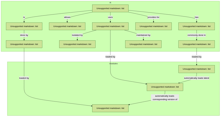 flowchart TD

    subgraph r[R]
      r_interpreter[1. the R interpreter]
      r_packages[2. R packages]
      r_virtual_environments[2. R virtual environments]
      r_language[1. the R programming language]
      parallel_and_multithreaded_functions[3. Parallel and multithreaded functions]
      r_dev[5. R software development]
      rstudio[5. RStudio]
      ml[4. Machine learning]
      interpreted_language[1. Interpreted]
      cran[1. CRAN]
    end
    subgraph modules[modules]
      r_module[1. R module]
      r_packages_module[2. R_packages module]
      rstudio_module[5. RStudio module]
    end

  
    r_language --> |has| r_dev
    r_language --> |is| interpreted_language 
    r_language --> |uses| r_packages
    interpreted_language --> |done by| r_interpreter
    r_packages --> |maintained by| cran
    r_packages --> |isolated by|r_virtual_environments 
    r_language --> |allows| parallel_and_multithreaded_functions
    r_language --> |provides for| ml
    r_dev --> |commonly done in| rstudio

    r_interpreter --> |loaded by|r_module
    r_packages --> |loaded by|r_packages_module
    rstudio --> |loaded by|rstudio_module

    rstudio_module --> |automatically loads latest| r_packages_module
    r_packages_module --> |automatically loads corresponding version of| r_module