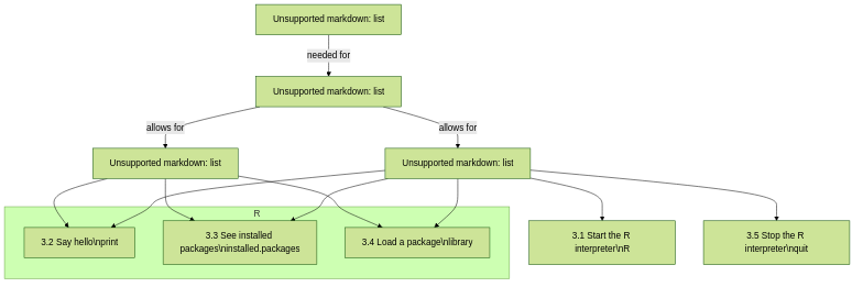 flowchart TD

  find_r_module[1. Find an R module\nmodule spider]
  load_r_module[2. Load an R module\nmodule load]
  use_r_interpreter[3. Use the R interpreter\nR]
  start_r_interpreter[3.1 Start the R interpreter\nR]
  subgraph R
    say_hello[3.2 Say hello\nprint]
    see_installed_packages[3.3 See installed packages\ninstalled.packages]
    load_package[3.4 Load a package\nlibrary]
  end
  stop_r_interpreter[3.5 Stop the R interpreter\nquit]
  run_r_script[4. Run an R script\nRscript]

  find_r_module --> |needed for| load_r_module
  load_r_module --> |allows for| use_r_interpreter
  load_r_module --> |allows for| run_r_script  

  use_r_interpreter --> start_r_interpreter
  use_r_interpreter --> say_hello
  use_r_interpreter --> see_installed_packages
  use_r_interpreter --> load_package
  use_r_interpreter --> stop_r_interpreter

  
  run_r_script --> say_hello
  run_r_script --> see_installed_packages
  run_r_script --> load_package