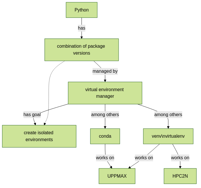 flowchart TD
  python[Python]
  package_versions[combination of package versions]
  virtual_environment_manager[virtual environment manager]
  create_isolated_environments[create isolated environments]
  venv[venv\nvirtualenv]
  conda[conda]
  uppmax[UPPMAX]
  hpc2n[HPC2N]

  python -->|has| package_versions
  package_versions -->|managed by|virtual_environment_manager
  virtual_environment_manager --> |has goal|create_isolated_environments
  package_versions -.- create_isolated_environments
  virtual_environment_manager --> |among others|conda
  virtual_environment_manager --> |among others|venv

  conda -->|works on|uppmax
  venv -->|works on|uppmax
  venv -->|works on|hpc2n