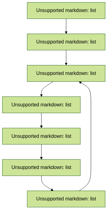 flowchart TD
  load_modules[1. Load modules]
  create[2. Create]
  activate[3. Activate]
  install_libraries[4. Install Python libraries]
  check[5. Check installed Python libraries]
  use[6. Use]
  deactivate[7. Deactivate]

  load_modules --> create
  create --> activate
  activate --> install_libraries
  install_libraries --> check
  check --> use
  use --> deactivate
  deactivate --> activate