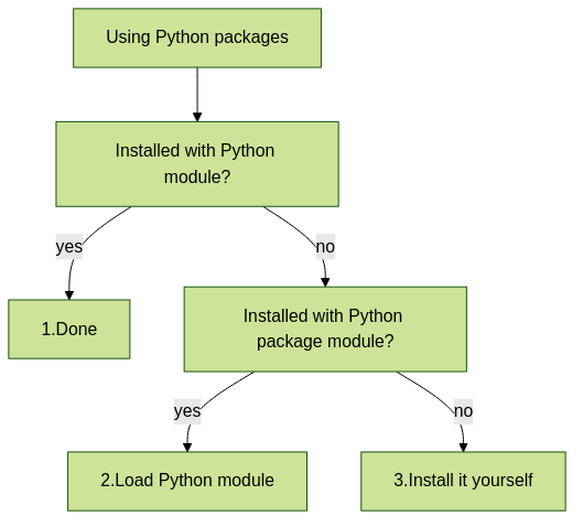 flowchart TD
  using_python_packages[Using Python packages]
  installed_with_python[Installed with Python module?]
  use_python[1.Done]
  installed_with_module[Installed with Python package module?]
  use_module[2.Load Python module]
  install_yourself[3.Install it yourself]

  using_python_packages --> installed_with_python
  installed_with_python -->|yes|use_python
  installed_with_python -->|no|installed_with_module
  installed_with_module -->|yes|use_module
  installed_with_module -->|no|install_yourself