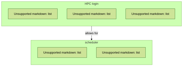 flowchart TD

    subgraph login[HPC login]
      ssh[0. SSH]
      remote_desktop_website[5. Remote desktop website]
      remote_desktop_local_thinlinc_client[5. Remote desktop with local ThinLinc client]
    end
    subgraph scheduler[scheduler]
      running_batch_jobs[3. Running batch jobs]
      running_interactive_session[5. Running an interactive session]
    end
  
    login --> |allows for| scheduler