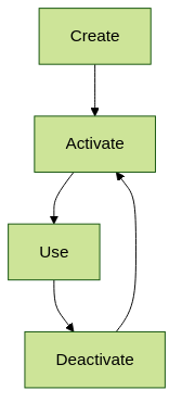 flowchart TD
  create[Create]
  activate[Activate]
  use[Use]
  deactivate[Deactivate]

  create --> activate
  activate --> use
  use --> deactivate
  deactivate --> activate