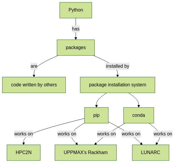 flowchart TD
  python[Python]
  packages[packages]
  code_written_by_others[code written by others]
  package_install_system[package installation system]
  pip[pip]
  conda[conda]
  uppmax[UPPMAX's Rackham]
  hpc2n[HPC2N]
  lunarc[LUNARC]

  python -->|has| packages
  packages -->|are|code_written_by_others
  packages -->|installed by|package_install_system
  package_install_system --> pip
  package_install_system --> conda
  conda -->|works on|uppmax
  conda -->|works on|lunarc
  pip -->|works on|uppmax
  pip -->|works on|hpc2n
  pip -->|works on|lunarc