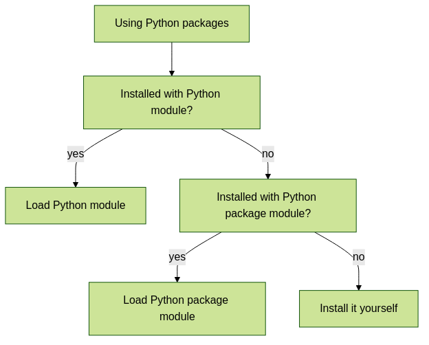 flowchart TD
  using_python_packages[Using Python packages]
  installed_with_python[Installed with Python module?]
  use_python[Load Python module]
  installed_with_module[Installed with Python package module?]
  use_module[Load Python package module]
  install_yourself[Install it yourself]

  using_python_packages --> installed_with_python
  installed_with_python -->|yes|use_python
  installed_with_python -->|no|installed_with_module
  installed_with_module -->|yes|use_module
  installed_with_module -->|no|install_yourself