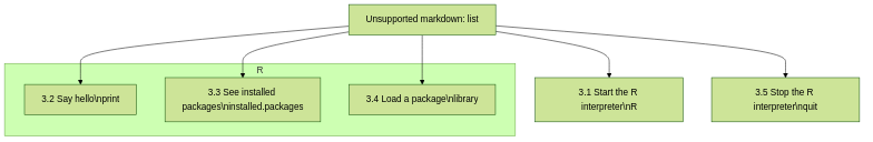 flowchart TD

  use_r_interpreter[3. Use the R interpreter\nR]
  start_r_interpreter[3.1 Start the R interpreter\nR]
  subgraph R
    say_hello[3.2 Say hello\nprint]
    see_installed_packages[3.3 See installed packages\ninstalled.packages]
    load_package[3.4 Load a package\nlibrary]
  end
  stop_r_interpreter[3.5 Stop the R interpreter\nquit]

  use_r_interpreter --> start_r_interpreter
  use_r_interpreter --> say_hello
  use_r_interpreter --> see_installed_packages
  use_r_interpreter --> load_package
  use_r_interpreter --> stop_r_interpreter