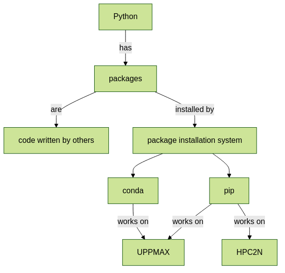 flowchart TD
  python[Python]
  packages[packages]
  code_written_by_others[code written by others]
  package_install_system[package installation system]
  pip[pip]
  conda[conda]
  uppmax[UPPMAX]
  hpc2n[HPC2N]

  python -->|has| packages
  packages -->|are|code_written_by_others
  packages -->|installed by|package_install_system
  package_install_system --> pip
  package_install_system --> conda
  conda -->|works on|uppmax
  pip -->|works on|uppmax
  pip -->|works on|hpc2n