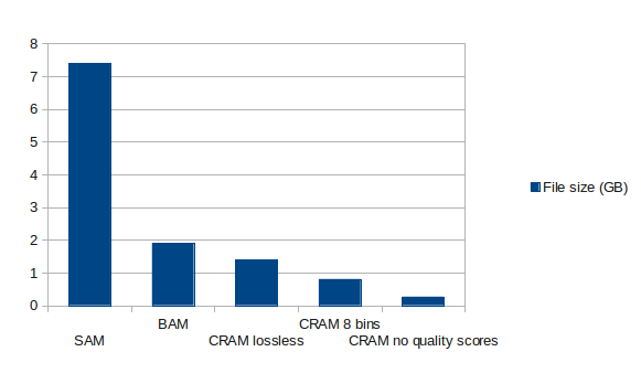 Graph showing the content of the above table