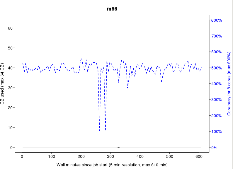 jobstats showing a single-node job