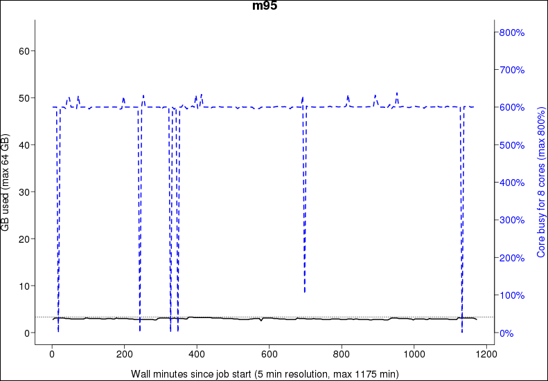 jobstats showing a single-node job