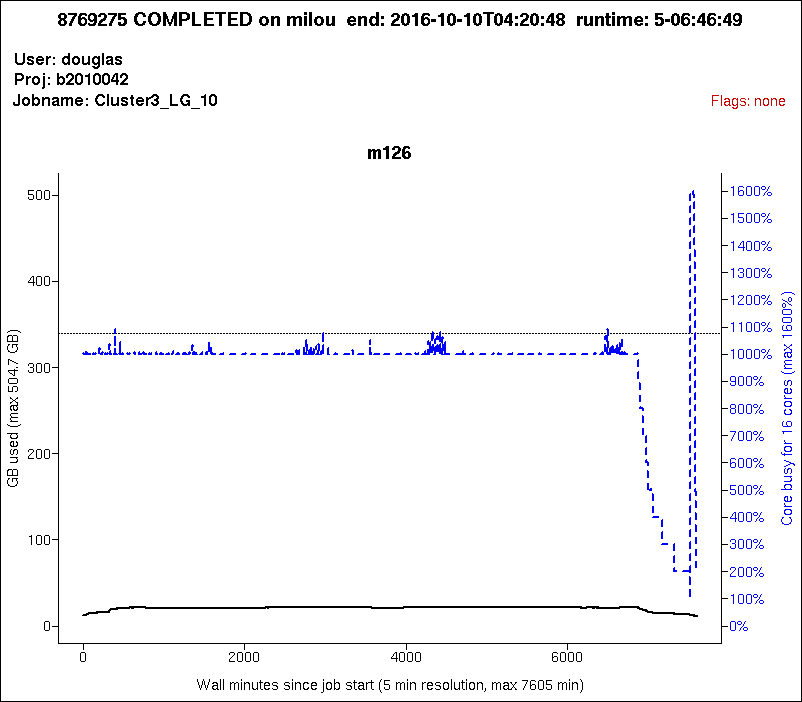 jobstats showing a single-node job