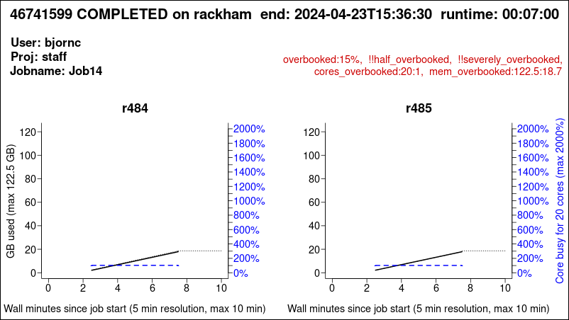 jobstats showing a job that used two nodes