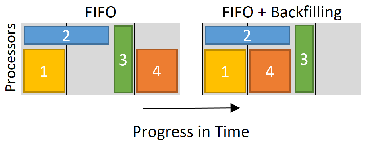 How a scheduler operates, from https://hpc-wiki.info/hpc/File:Scheduler-Tetris.png