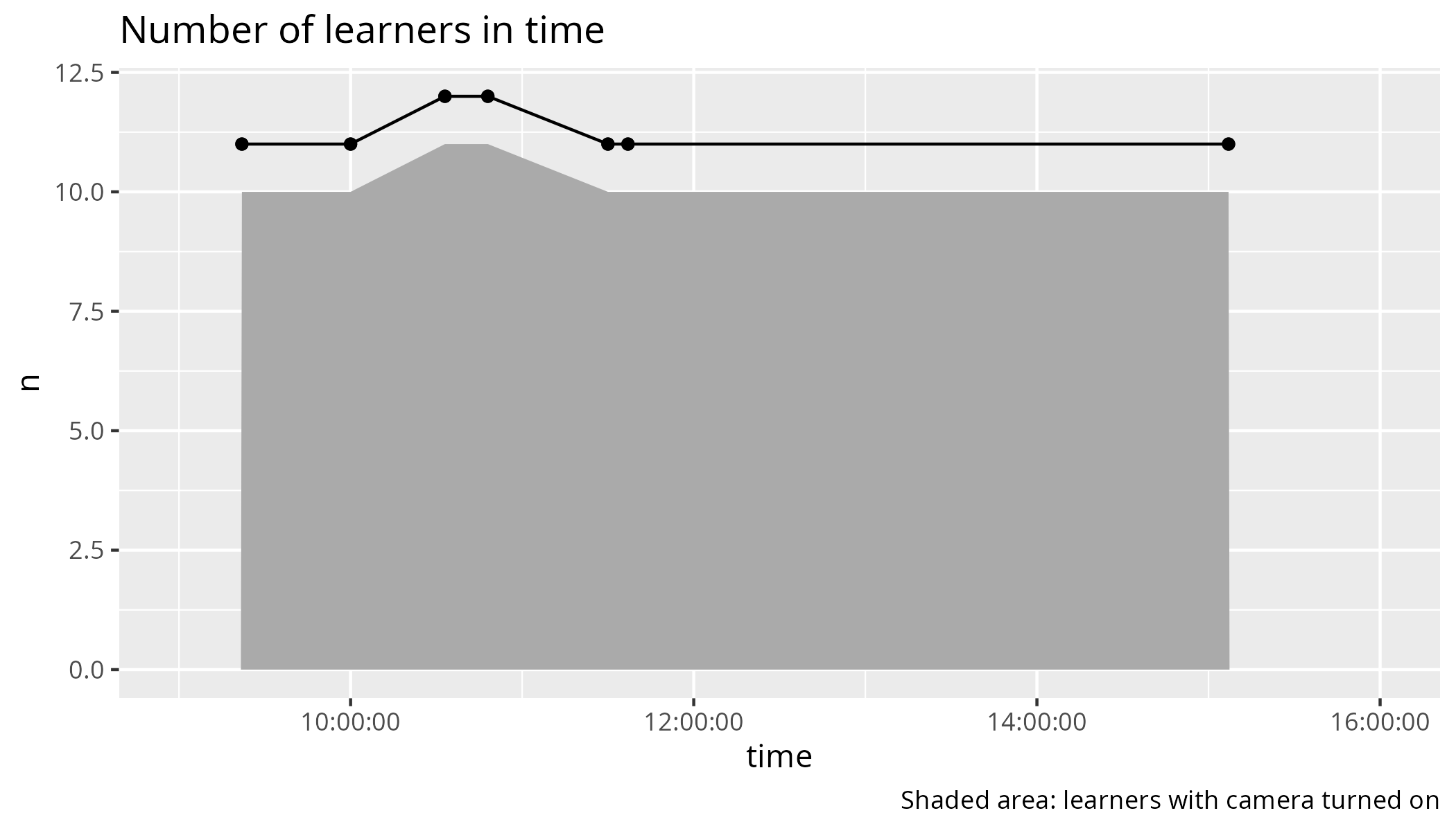 Number of learners in time