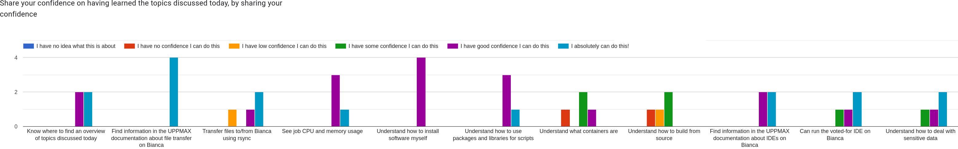 Confidence per session