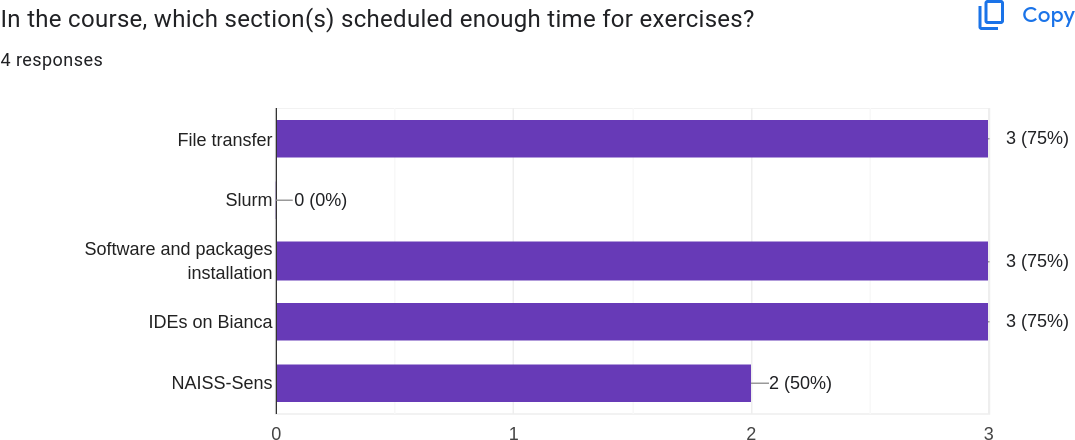 Enough time for exercises per session