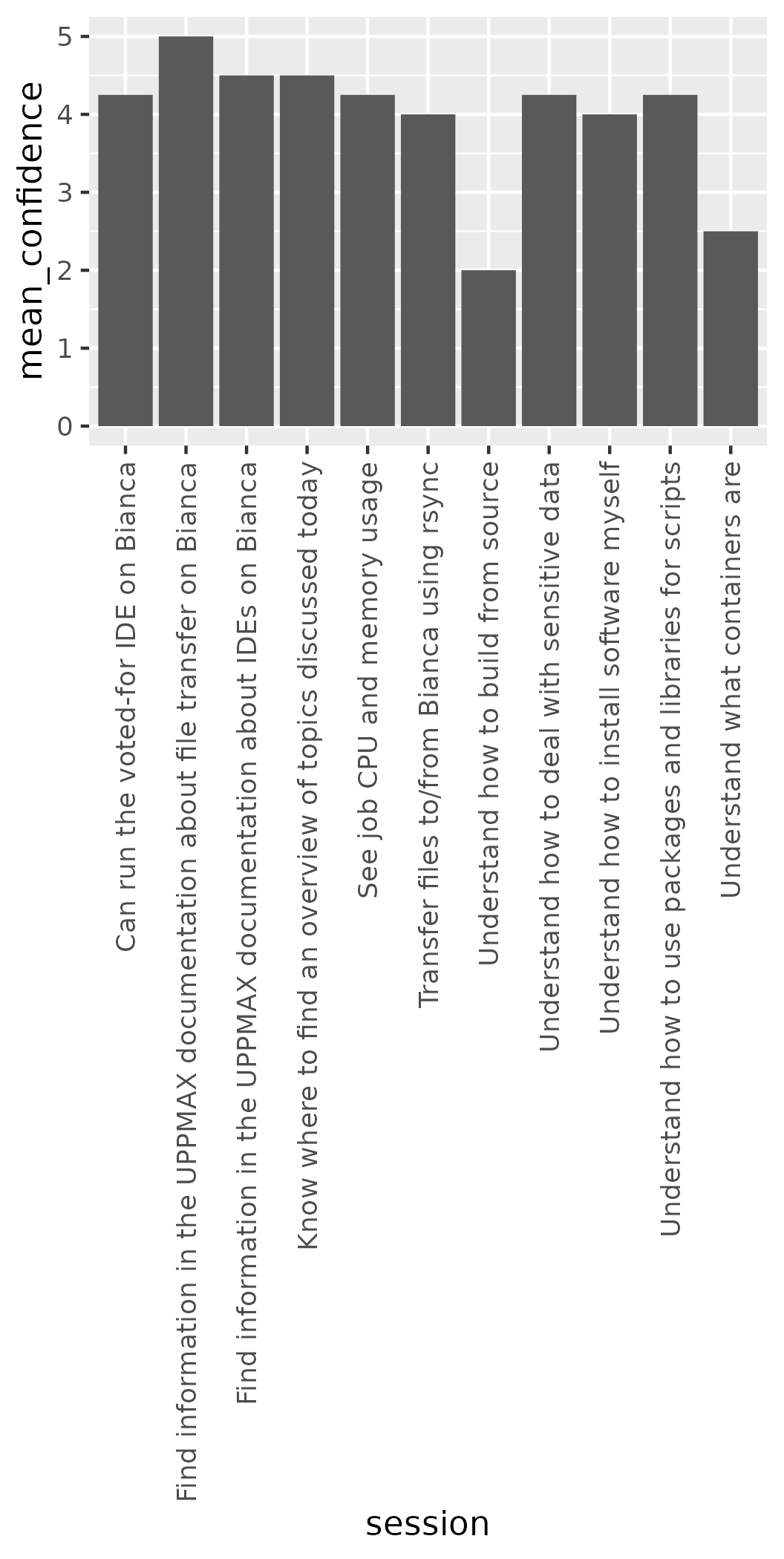 Mean confidence per session