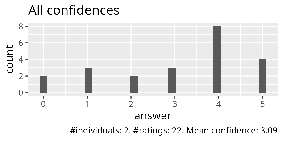 All confidences