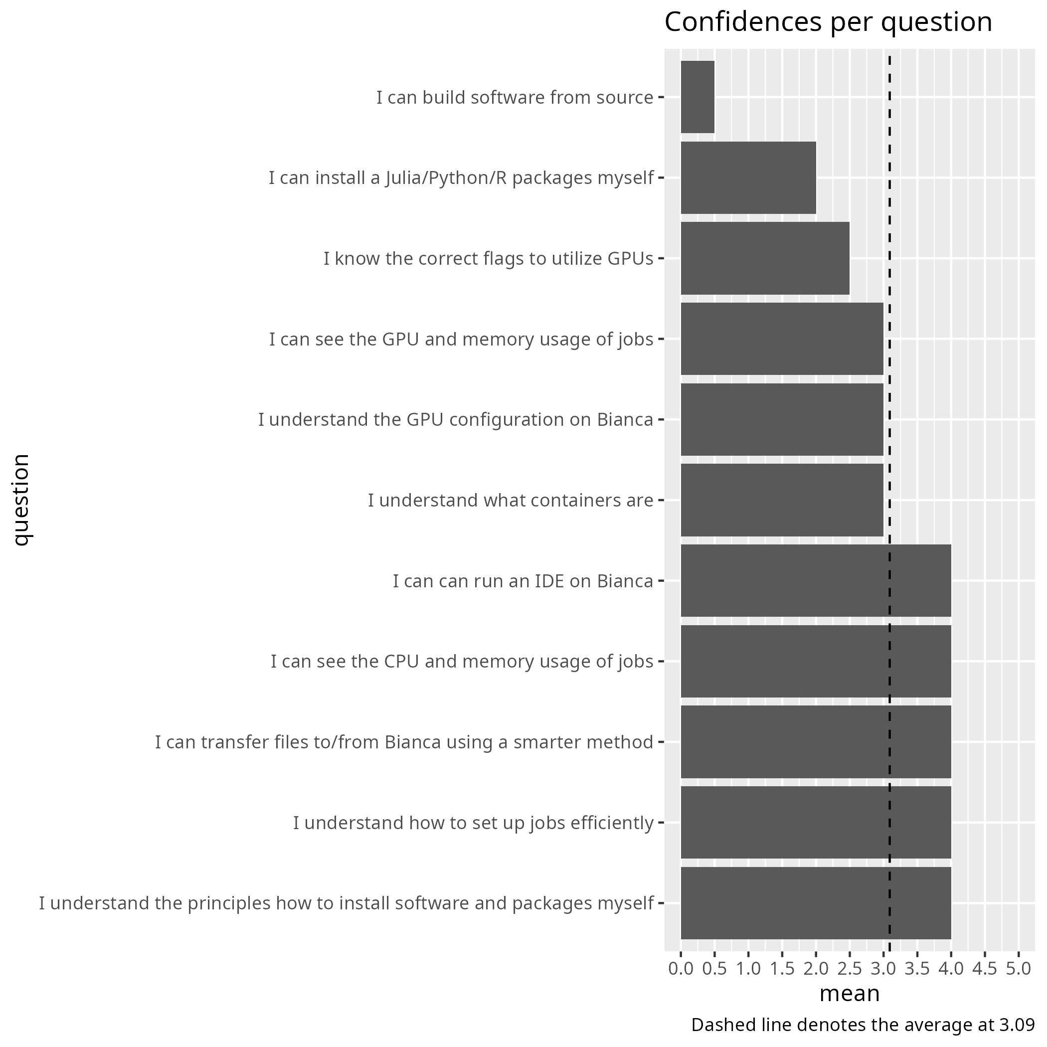 Average confidence per question