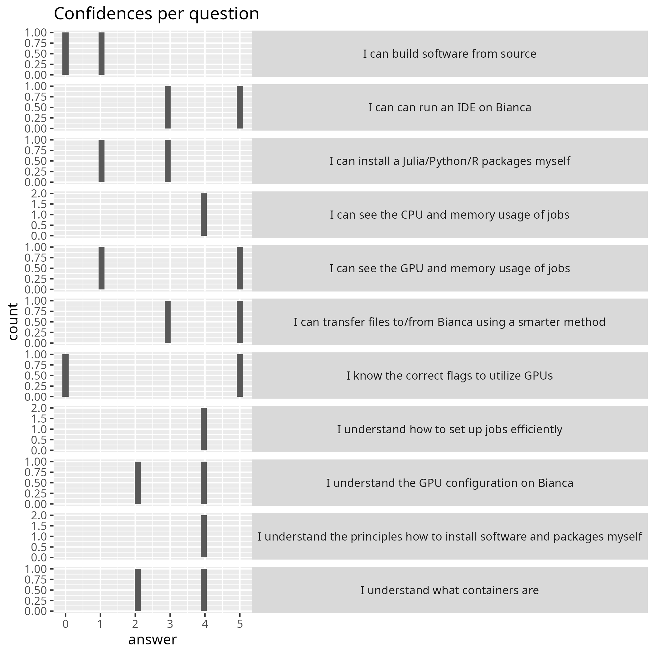 Confidences per question