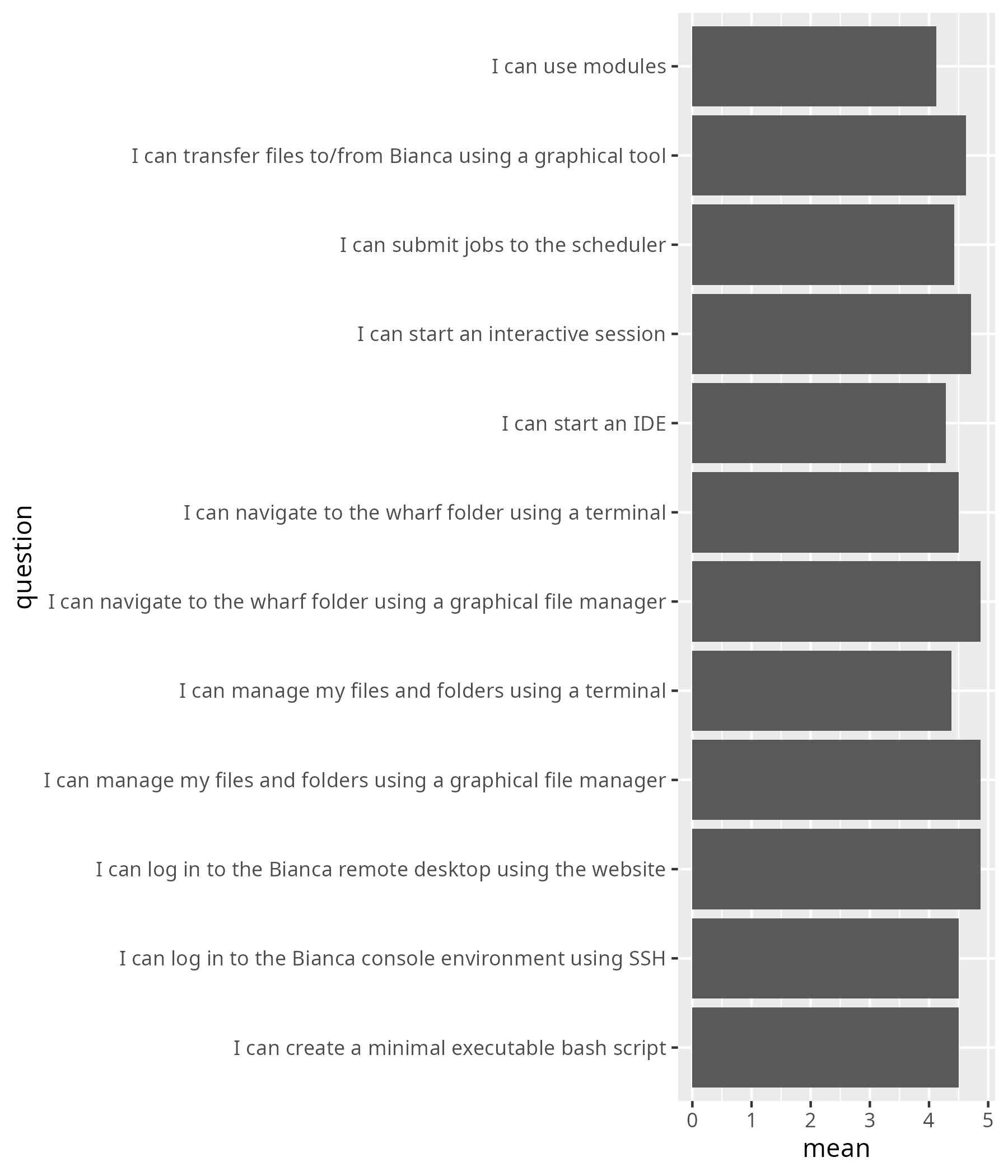Average confidences per question