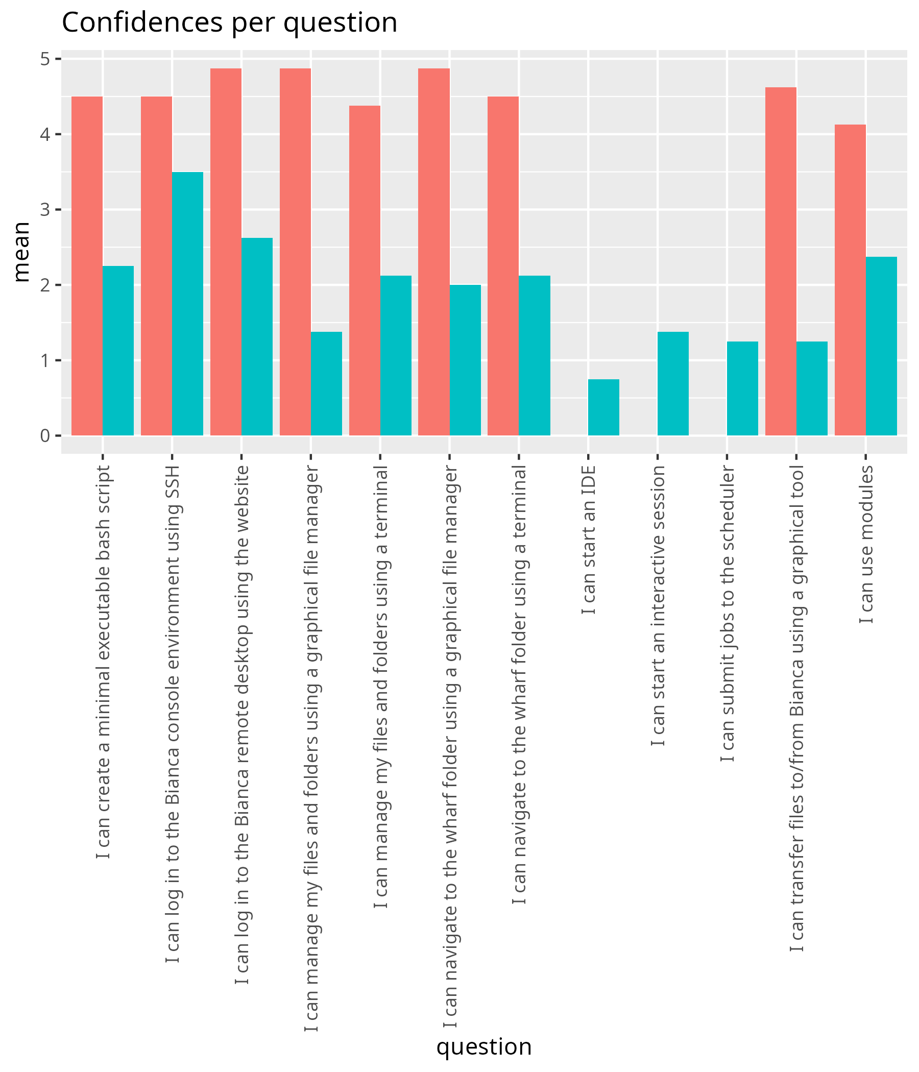 Average confidences per question pre-post