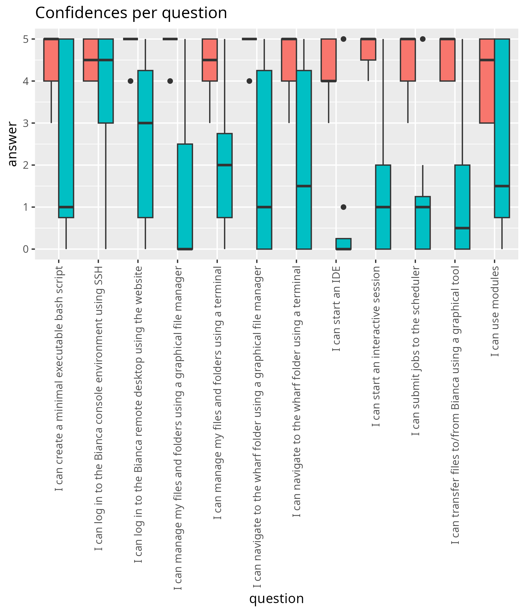 Confidences per question pre-post as a boxplot