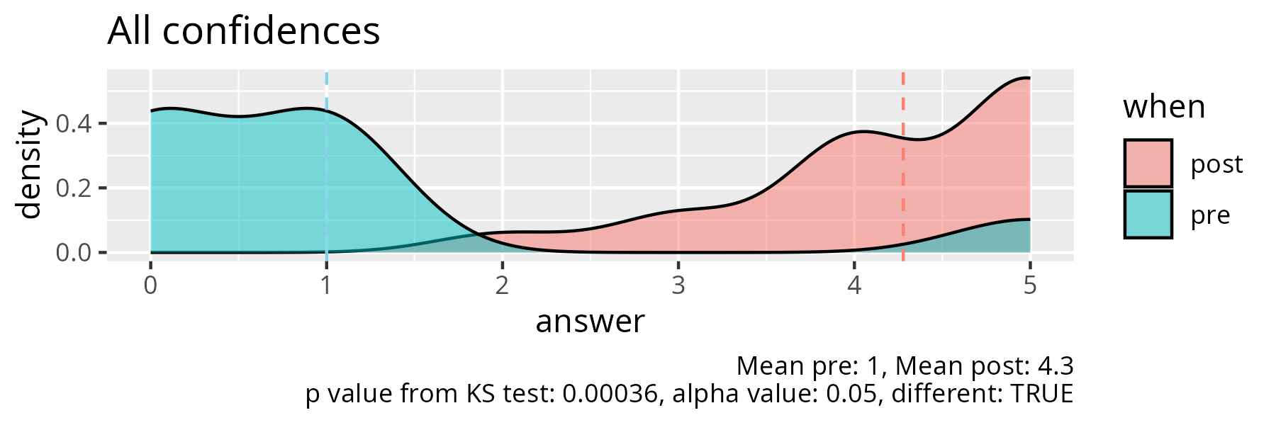 All confidences pre-post