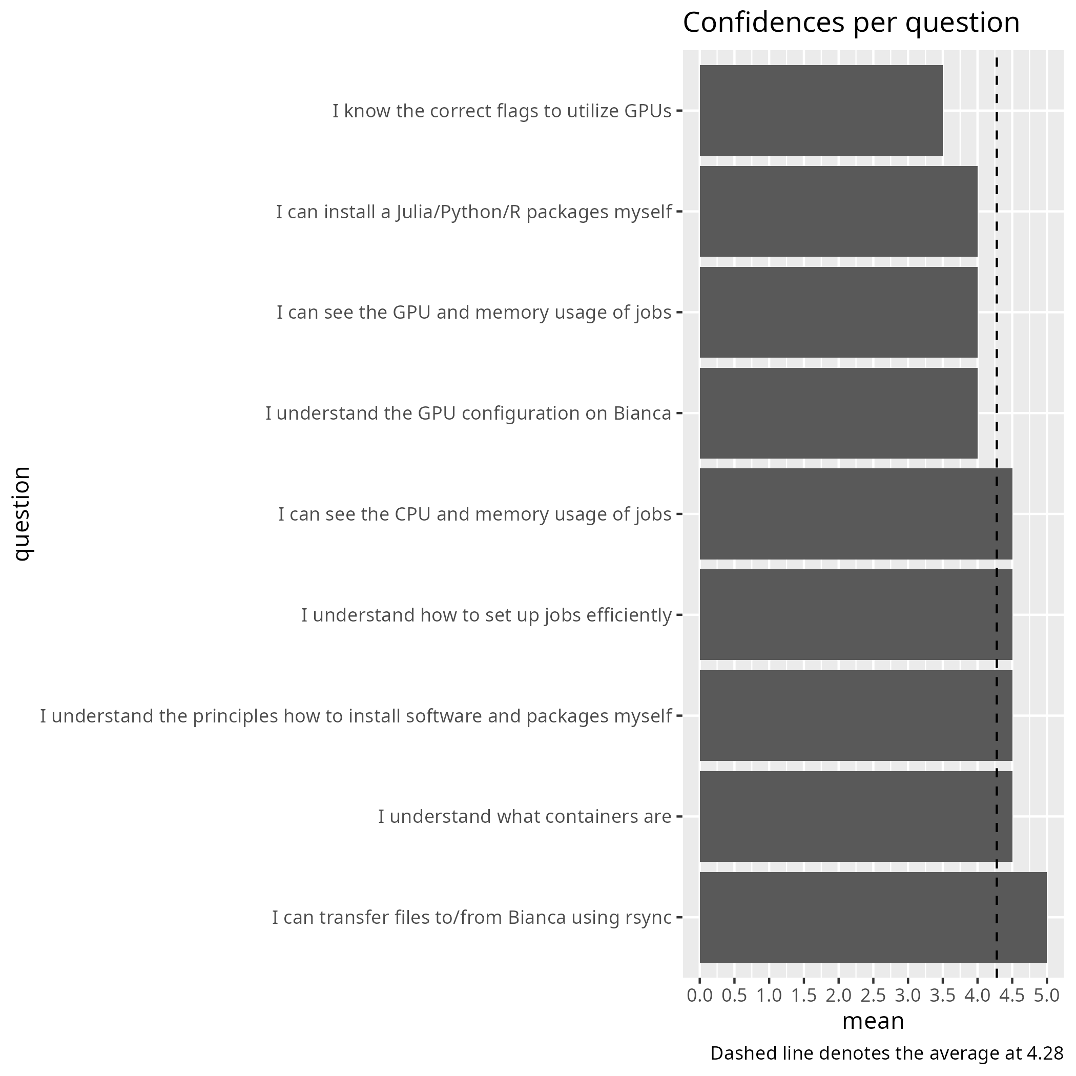 Average confidence per question