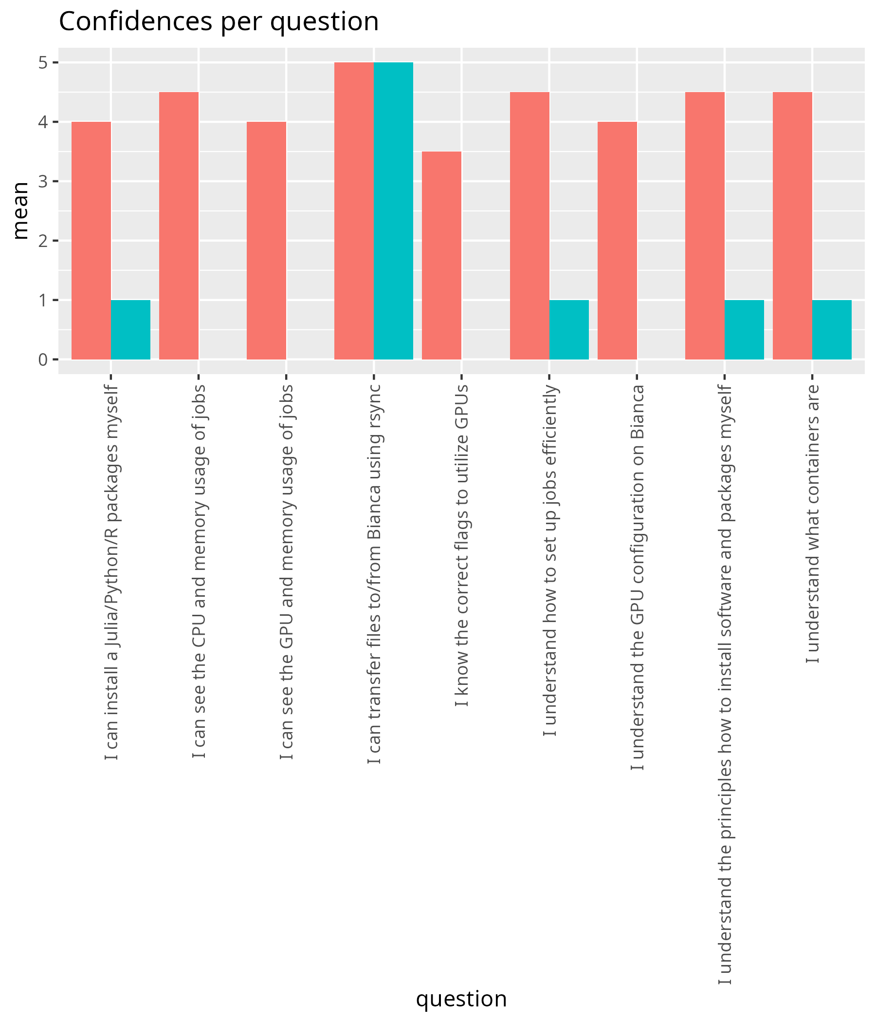 Average confidences per question pre-post