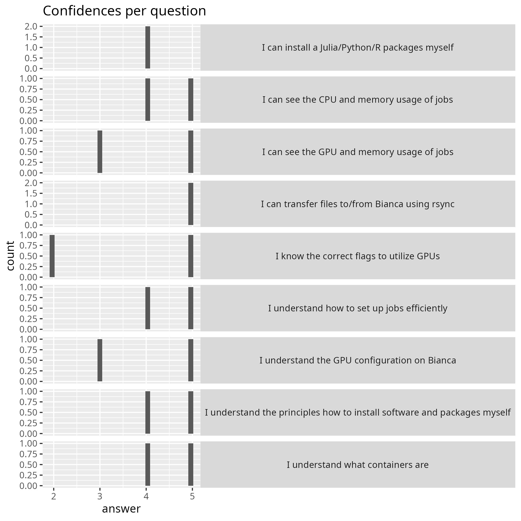 Confidences per question